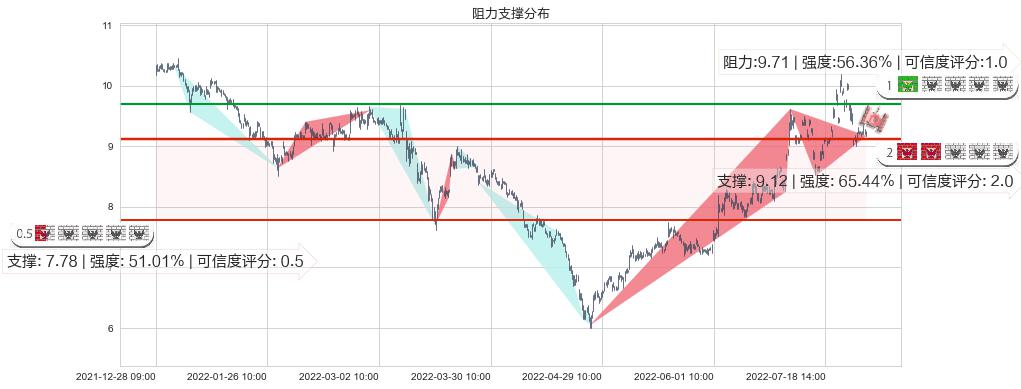 格林美(sz002340)阻力支撑位图-阿布量化