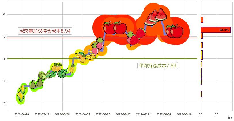 格林美(sz002340)持仓成本图-阿布量化