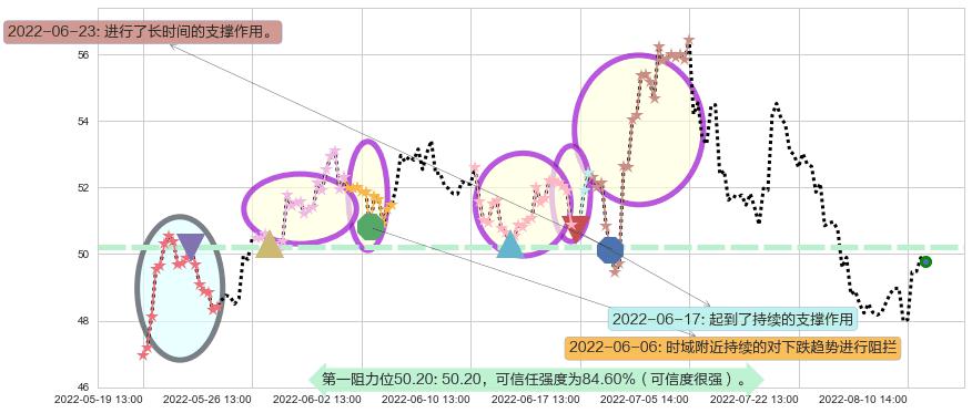 顺丰控股阻力支撑位图-阿布量化