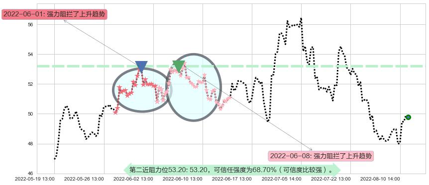 顺丰控股阻力支撑位图-阿布量化