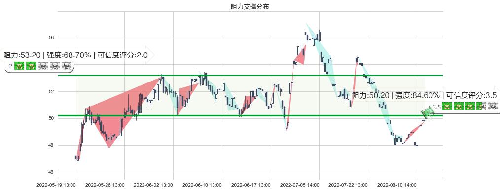 顺丰控股(sz002352)阻力支撑位图-阿布量化