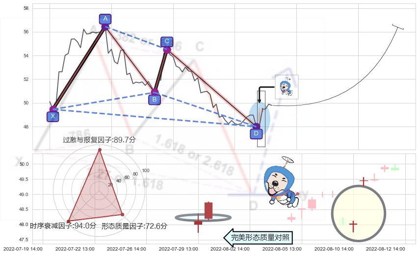 上涨螺旋桨形态+单针探底（定海神针） ➕ 谐波(XABCD)