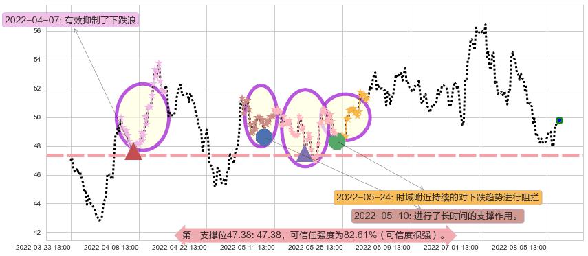 顺丰控股阻力支撑位图-阿布量化
