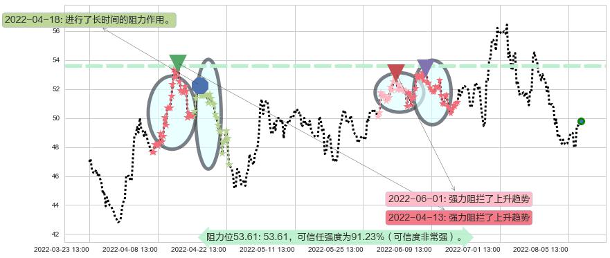 顺丰控股阻力支撑位图-阿布量化