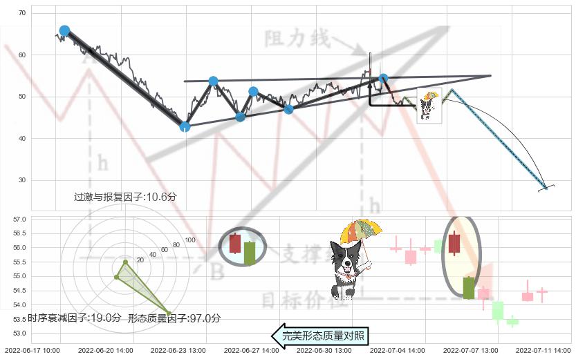 倾盆大雨+两黑夹一红+射击之星形态+下跌螺旋桨+看跌(高位倒锤头)流星线 ➕ 突破整理