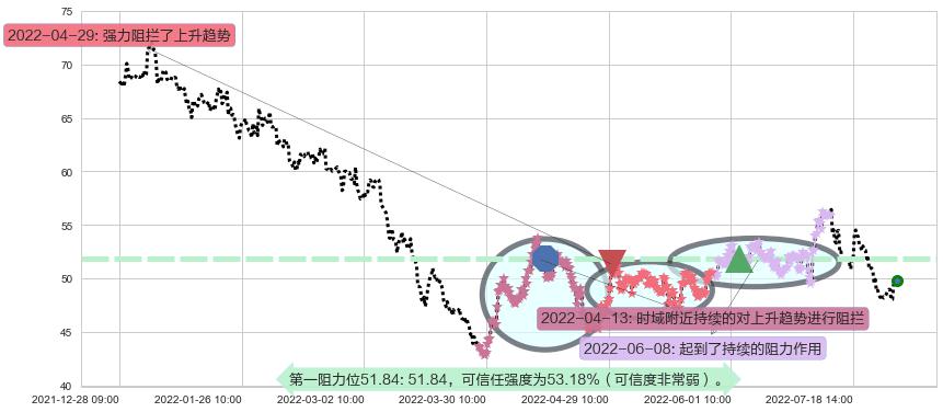 顺丰控股阻力支撑位图-阿布量化