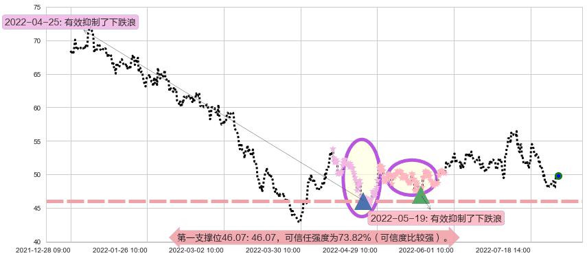 顺丰控股阻力支撑位图-阿布量化