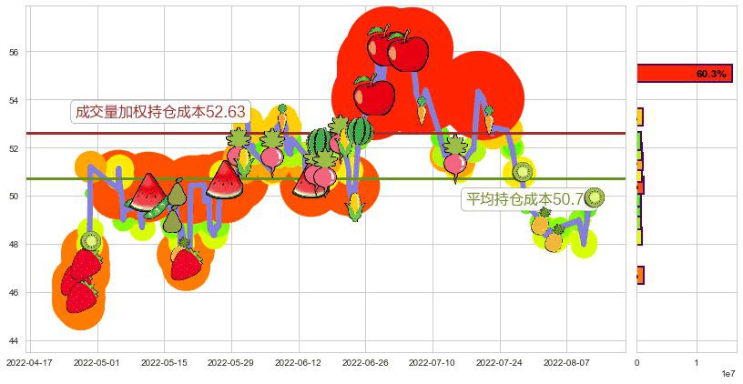 顺丰控股(sz002352)持仓成本图-阿布量化