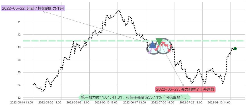 杰瑞股份阻力支撑位图-阿布量化