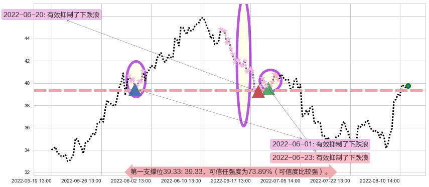 杰瑞股份阻力支撑位图-阿布量化