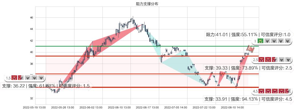 杰瑞股份(sz002353)阻力支撑位图-阿布量化