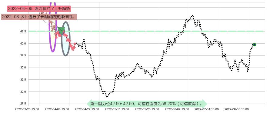 杰瑞股份阻力支撑位图-阿布量化
