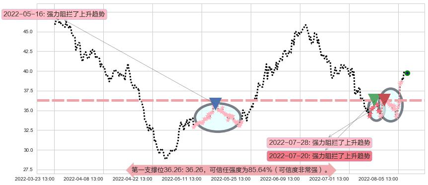 杰瑞股份阻力支撑位图-阿布量化