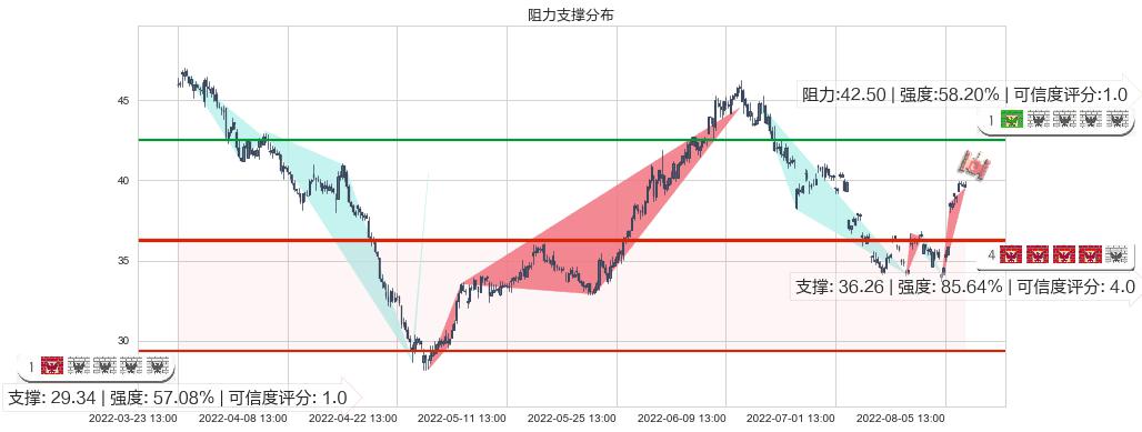 杰瑞股份(sz002353)阻力支撑位图-阿布量化