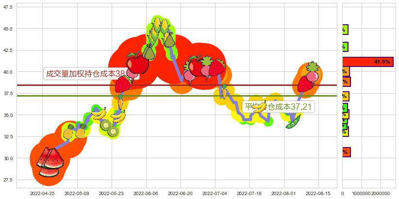 杰瑞股份(sz002353)持仓成本图-阿布量化