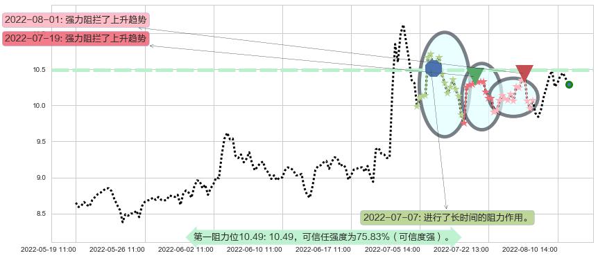 千方科技阻力支撑位图-阿布量化