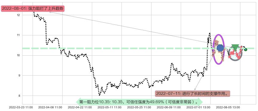 千方科技阻力支撑位图-阿布量化