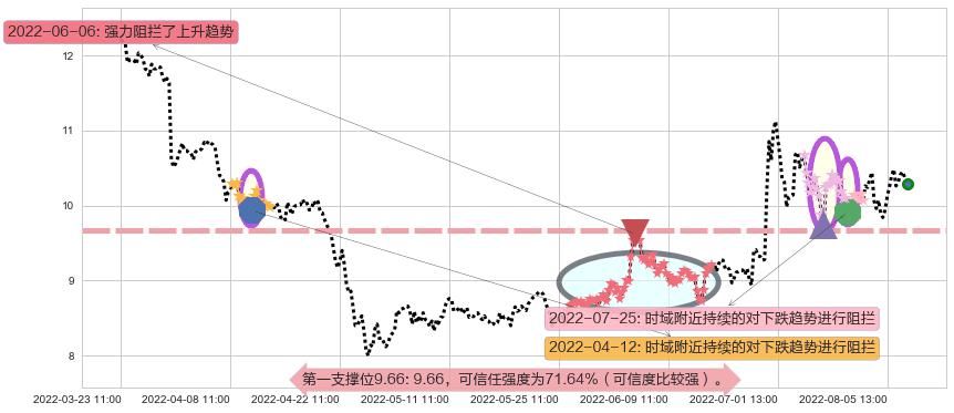 千方科技阻力支撑位图-阿布量化