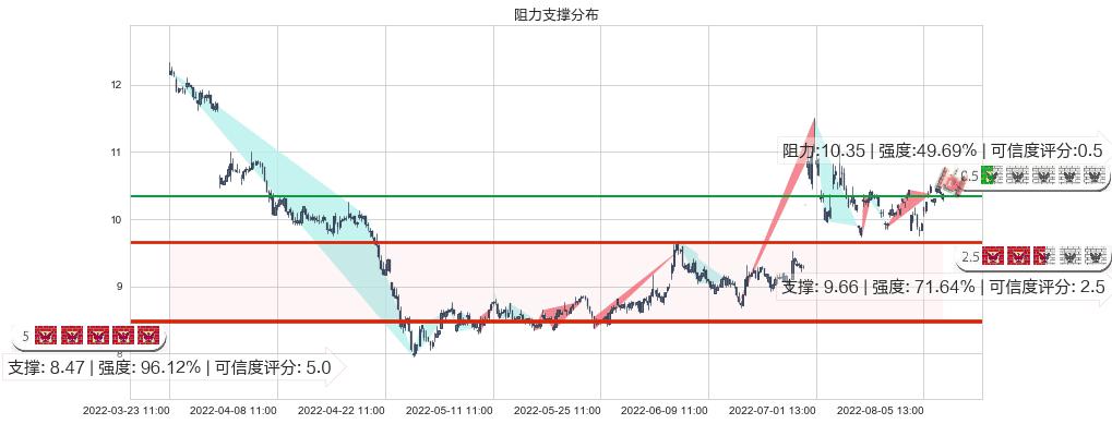 千方科技(sz002373)阻力支撑位图-阿布量化