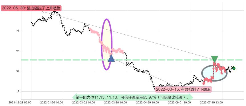 千方科技阻力支撑位图-阿布量化