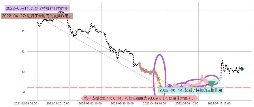 千方科技阻力支撑位图-阿布量化