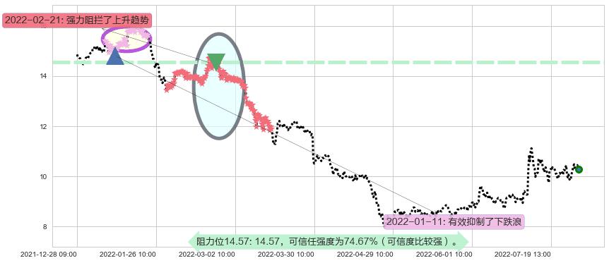 千方科技阻力支撑位图-阿布量化