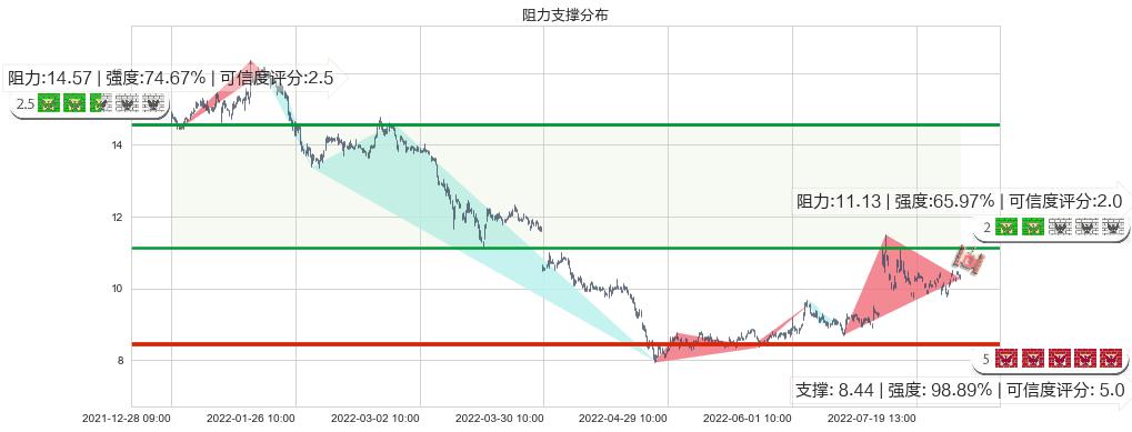 千方科技(sz002373)阻力支撑位图-阿布量化