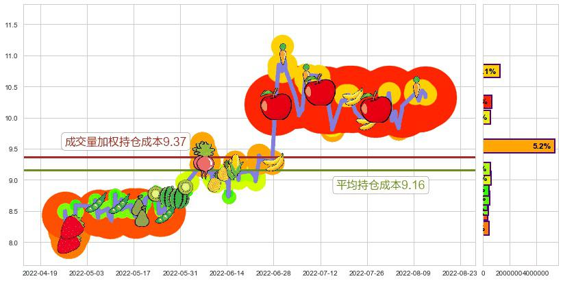 千方科技(sz002373)持仓成本图-阿布量化