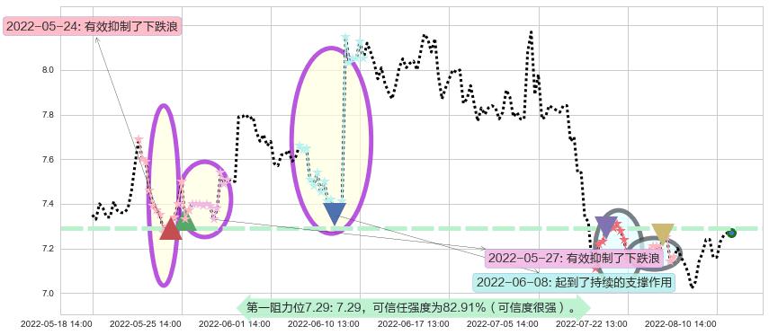 大北农阻力支撑位图-阿布量化