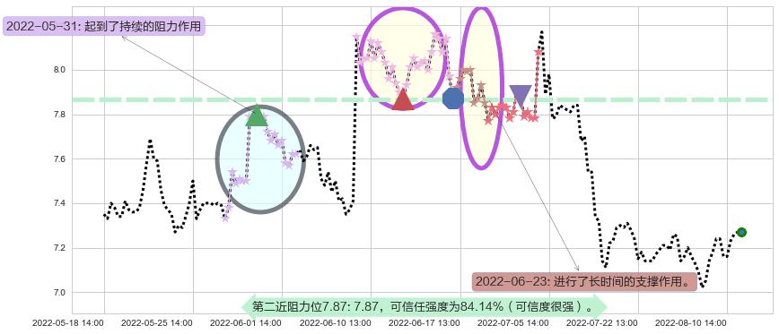 大北农阻力支撑位图-阿布量化