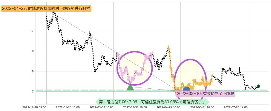 大北农阻力支撑位图-阿布量化