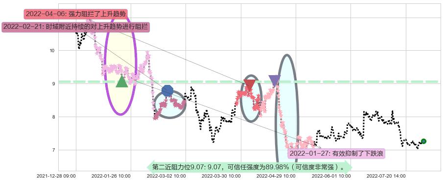 大北农阻力支撑位图-阿布量化