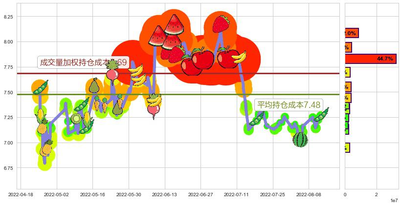 大北农(sz002385)持仓成本图-阿布量化