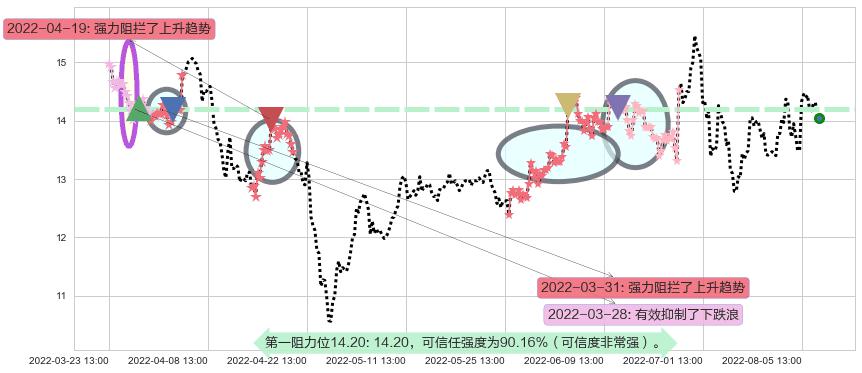 四维图新阻力支撑位图-阿布量化