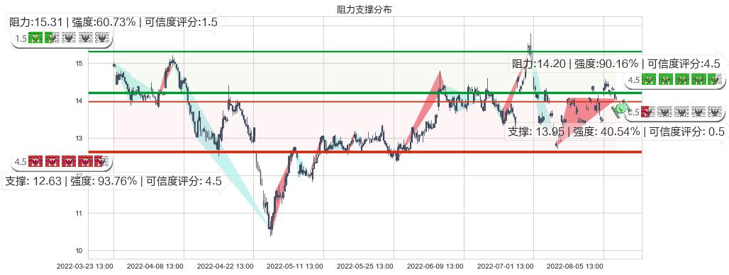 四维图新(sz002405)阻力支撑位图-阿布量化