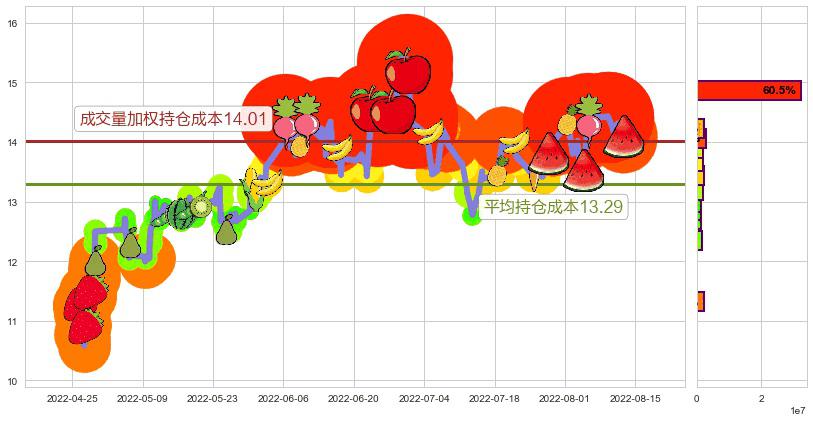 四维图新(sz002405)持仓成本图-阿布量化