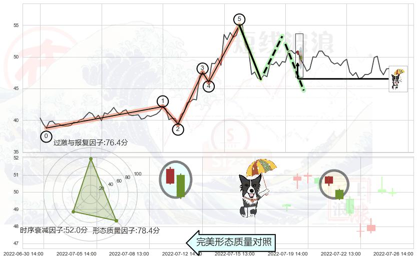 倾盆大雨+看跌(高位倒锤头)流星线+黄昏之星（夜星） ➕ 调整浪ABC