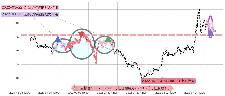 多氟多阻力支撑位图-阿布量化