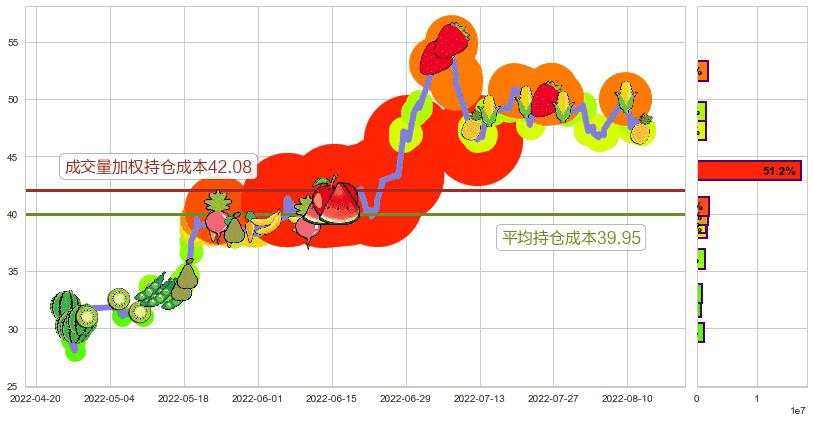 多氟多(sz002407)持仓成本图-阿布量化