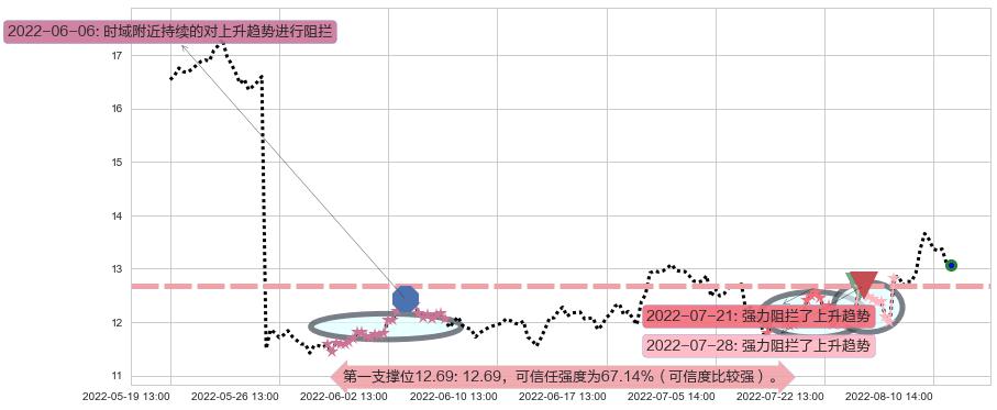 高德红外阻力支撑位图-阿布量化