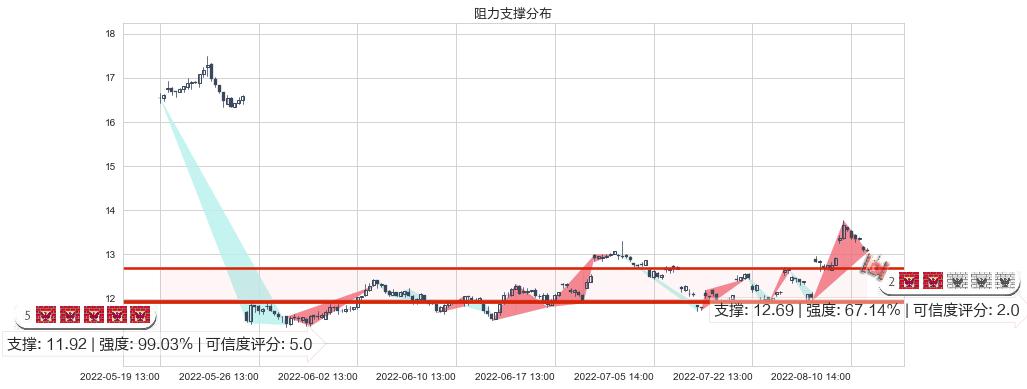 高德红外(sz002414)阻力支撑位图-阿布量化