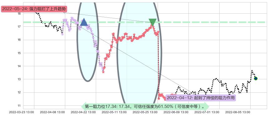 高德红外阻力支撑位图-阿布量化