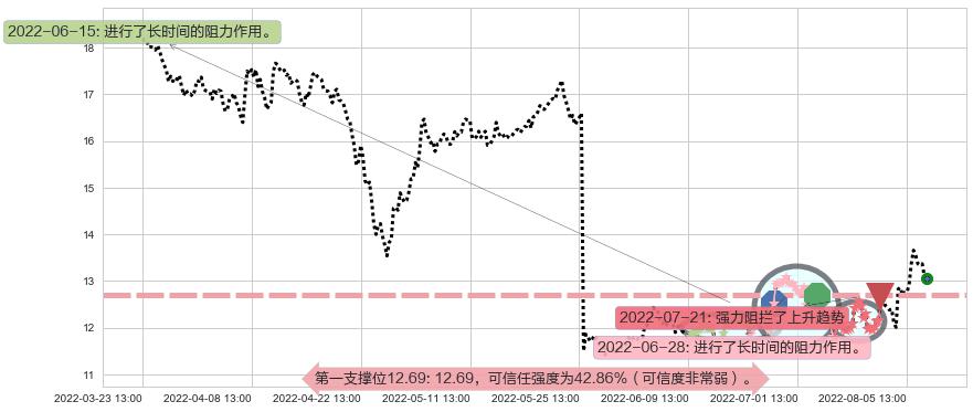 高德红外阻力支撑位图-阿布量化