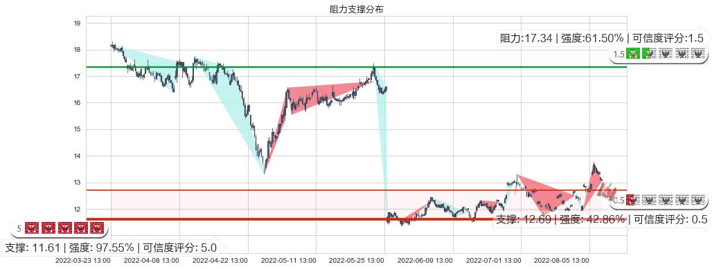 高德红外(sz002414)阻力支撑位图-阿布量化