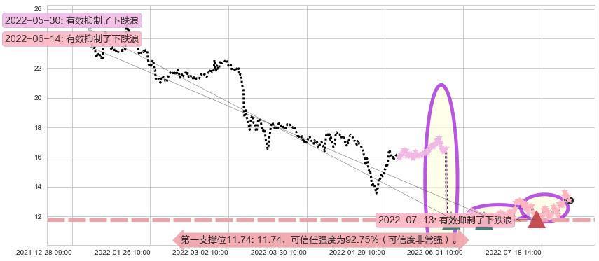 高德红外阻力支撑位图-阿布量化