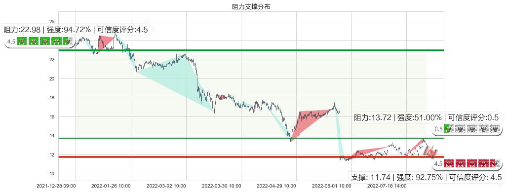 高德红外(sz002414)阻力支撑位图-阿布量化