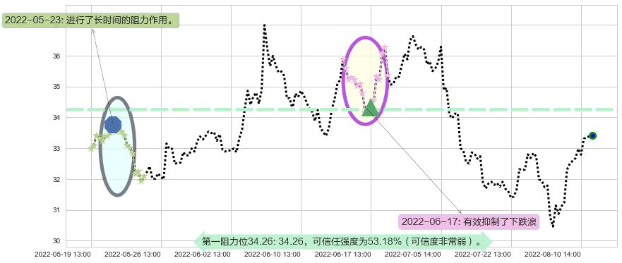 海康威视阻力支撑位图-阿布量化