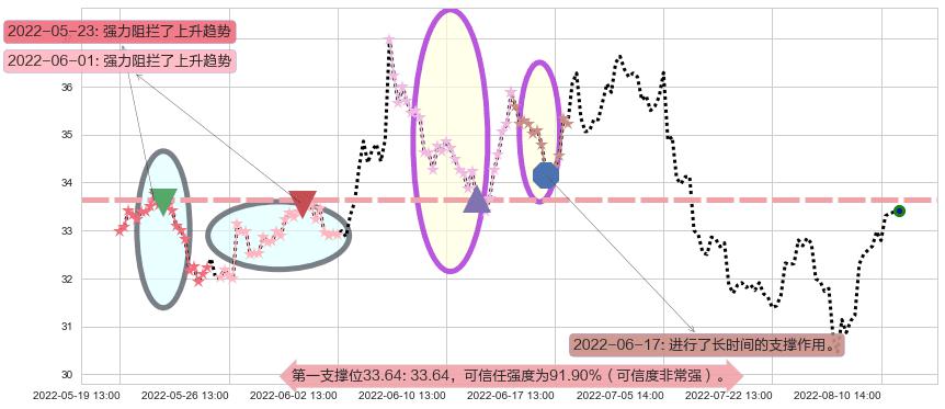 海康威视阻力支撑位图-阿布量化