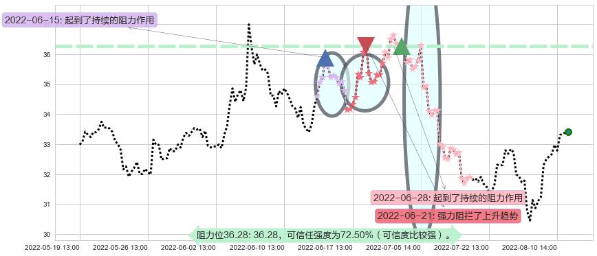 海康威视阻力支撑位图-阿布量化