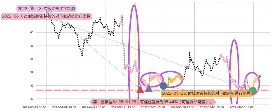 海康威视阻力支撑位图-阿布量化